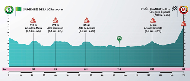 Stage 3 profile